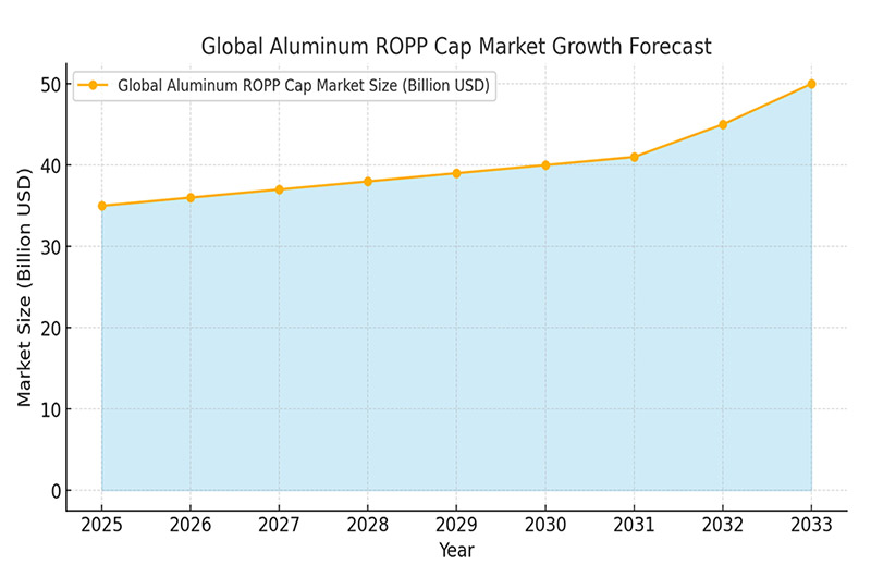 Aluminum ROPP Cap Trend