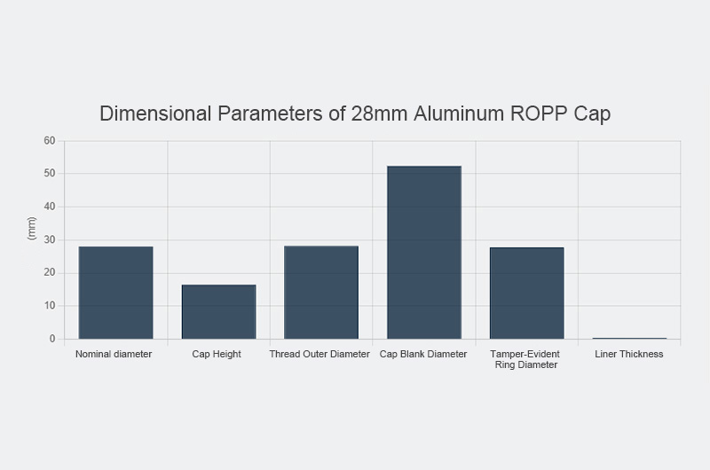 Basic Dimensional Parameters of 28mm Aluminum ROPP Cap